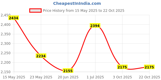 flipkart.com mochi Boots For Women mochi Price History Graph from 15 May 2025 to 20 Oct 2025