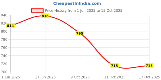 flipkart.com la fashub Boots For Women la fashub Price History Graph from 1 Jun 2025 to 13 Oct 2025