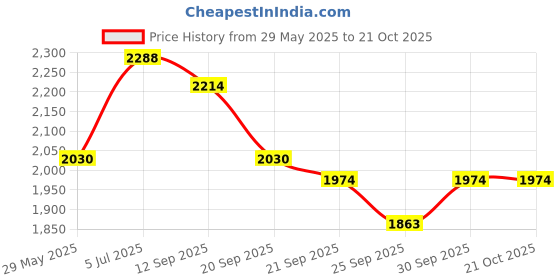 flipkart.com metro Boots For Women metro Price History Graph from 29 May 2025 to 20 Oct 2025
