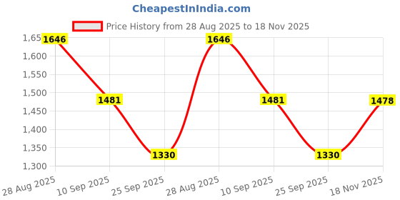 flipkart.com gardin Boots For Women gardin Price History Graph from 28 Aug 2025 to 18 Nov 2025