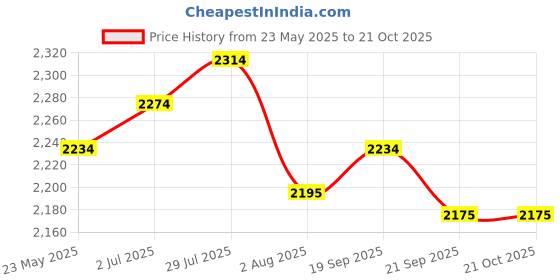 flipkart.com mochi Boots For Women mochi Price History Graph from 23 May 2025 to 20 Oct 2025