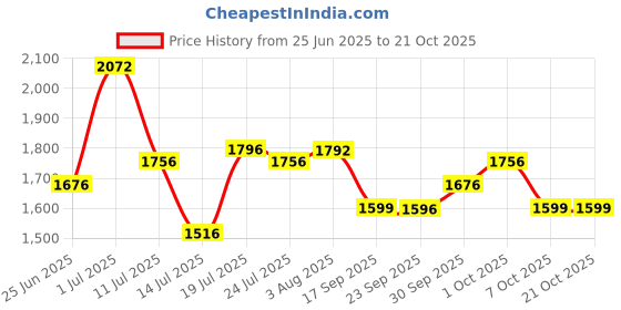 flipkart.com metro Boots For Women metro Price History Graph from 25 Jun 2025 to 20 Oct 2025