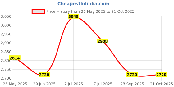 flipkart.com metro Boots For Women metro Price History Graph from 26 May 2025 to 21 Oct 2025