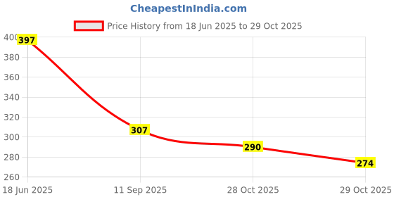 flipkart.com two soft Boots For Women two soft Price History Graph from 18 Jun 2025 to 29 Oct 2025