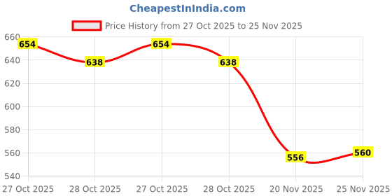 flipkart.com stepizia Boots For Women stepizia Price History Graph from 27 Oct 2025 to 25 Nov 2025