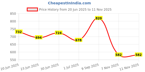 flipkart.com kliev paris Boots For Women kliev paris Price History Graph from 20 Jun 2025 to 7 Nov 2025