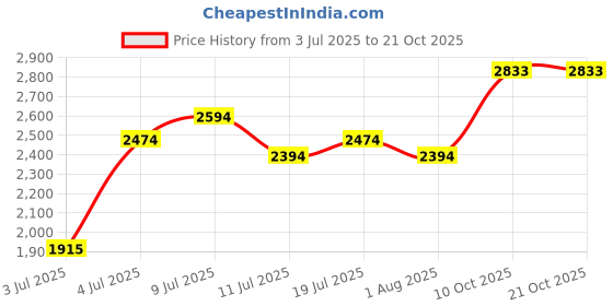 flipkart.com mochi Boots For Women mochi Price History Graph from 3 Jul 2025 to 20 Oct 2025