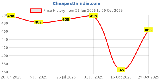 flipkart.com deals4you Boots For Women deals4you Price History Graph from 26 Jun 2025 to 29 Oct 2025