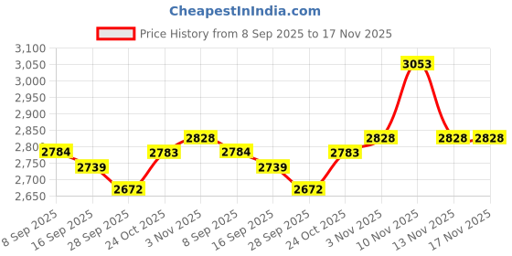 flipkart.com metro Boots For Women metro Price History Graph from 8 Sep 2025 to 17 Nov 2025