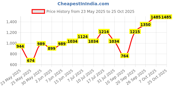 flipkart.com dressberry Boots For Women dressberry Price History Graph from 23 May 2025 to 25 Oct 2025