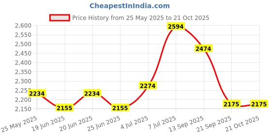 flipkart.com mochi Boots For Women mochi Price History Graph from 25 May 2025 to 20 Oct 2025