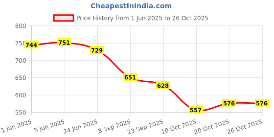flipkart.com shezone Boots For Women shezone Price History Graph from 1 Jun 2025 to 25 Oct 2025