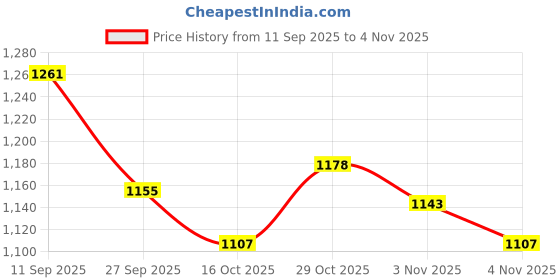 flipkart.com shezone Boots For Women shezone Price History Graph from 11 Sep 2025 to 3 Nov 2025