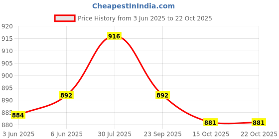 flipkart.com froh feet Boots For Women froh feet Price History Graph from 3 Jun 2025 to 22 Oct 2025
