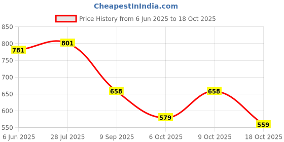 flipkart.com froh feet Boots For Women froh feet Price History Graph from 6 Jun 2025 to 18 Oct 2025
