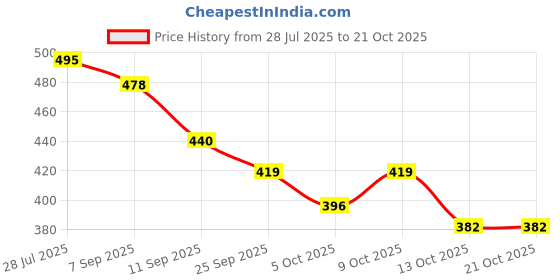 flipkart.com romds Boots For Women romds Price History Graph from 28 Jul 2025 to 21 Oct 2025