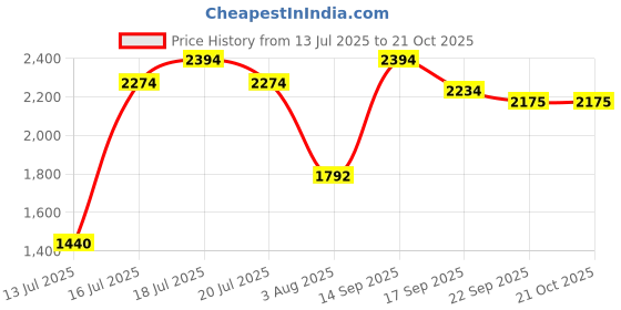 flipkart.com mochi Boots For Women mochi Price History Graph from 13 Jul 2025 to 20 Oct 2025