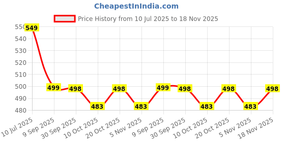 flipkart.com twin toes Boots For Women twin toes Price History Graph from 10 Jul 2025 to 18 Nov 2025