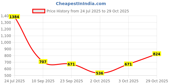 flipkart.com stylestry Boots For Women stylestry Price History Graph from 24 Jul 2025 to 29 Oct 2025