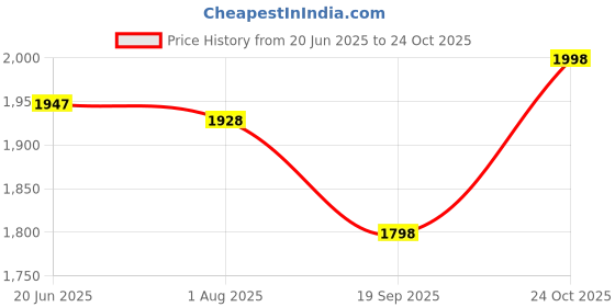 flipkart.com aliya Boots For Women aliya Price History Graph from 20 Jun 2025 to 24 Oct 2025