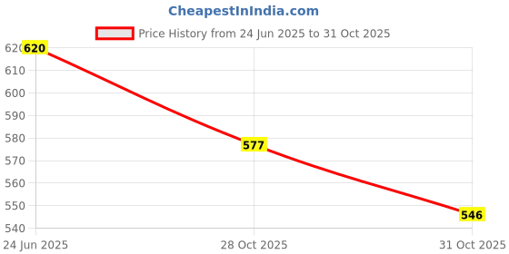 flipkart.com blinder Boots For Women blinder Price History Graph from 24 Jun 2025 to 31 Oct 2025