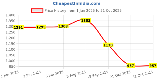 flipkart.com stylestry Boots For Women stylestry Price History Graph from 1 Jun 2025 to 30 Oct 2025
