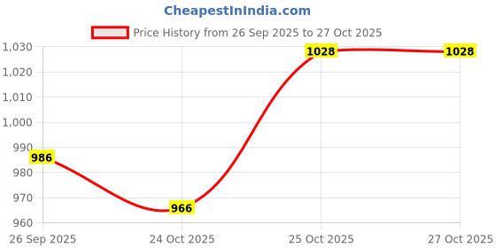flipkart.com picktoes Boots For Women picktoes Price History Graph from 26 Sep 2025 to 27 Oct 2025