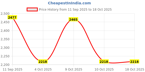 flipkart.com sherrif Boots For Women sherrif Price History Graph from 11 Sep 2025 to 17 Oct 2025