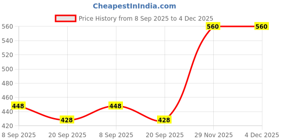 flipkart.com stepizia Boots For Women stepizia Price History Graph from 8 Sep 2025 to 1 Dec 2025