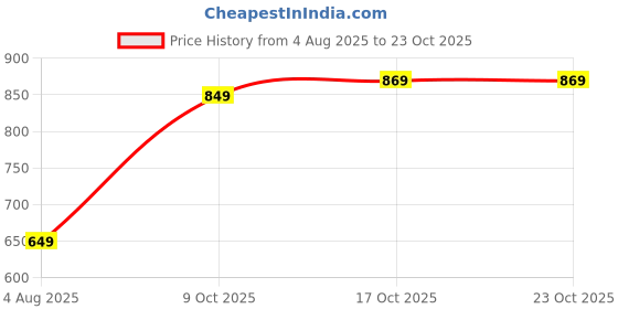 flipkart.com el paso Boots For Women el paso Price History Graph from 4 Aug 2025 to 23 Oct 2025