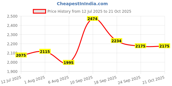 flipkart.com mochi Boots For Women mochi Price History Graph from 12 Jul 2025 to 20 Oct 2025
