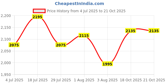 flipkart.com mochi Boots For Women mochi Price History Graph from 4 Jul 2025 to 18 Oct 2025