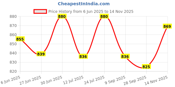flipkart.com kairo d Boots For Women kairo d Price History Graph from 6 Jun 2025 to 14 Nov 2025