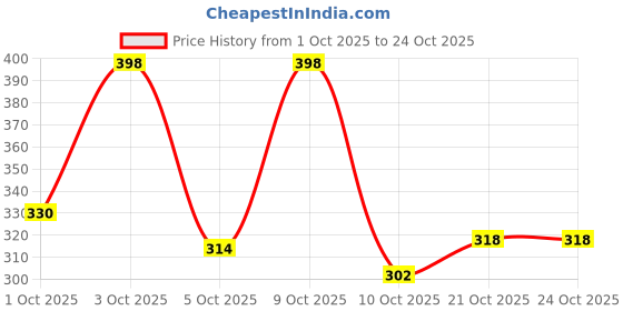 flipkart.com theme united Boots For Women theme united Price History Graph from 1 Oct 2025 to 23 Oct 2025