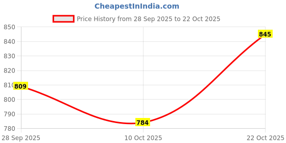flipkart.com dreamsafe Boots For Women dreamsafe Price History Graph from 28 Sep 2025 to 22 Oct 2025
