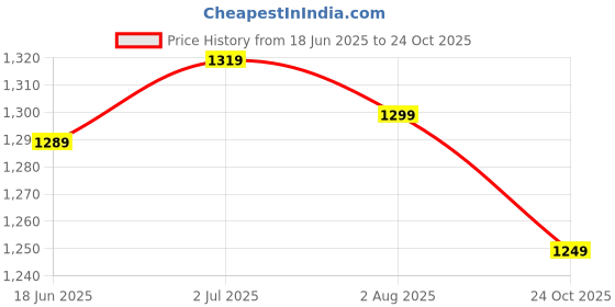 flipkart.com el paso Boots For Women el paso Price History Graph from 18 Jun 2025 to 24 Oct 2025