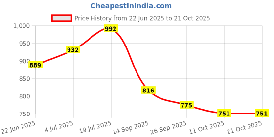 flipkart.com stylestry Boots For Women stylestry Price History Graph from 22 Jun 2025 to 21 Oct 2025