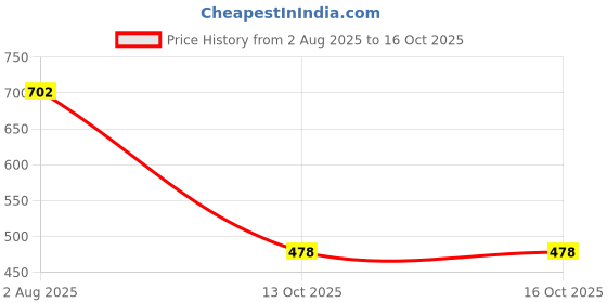 flipkart.com do bhai Boots For Women do bhai Price History Graph from 2 Aug 2025 to 13 Oct 2025
