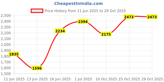 flipkart.com mochi Boots For Women mochi Price History Graph from 11 Jun 2025 to 29 Oct 2025