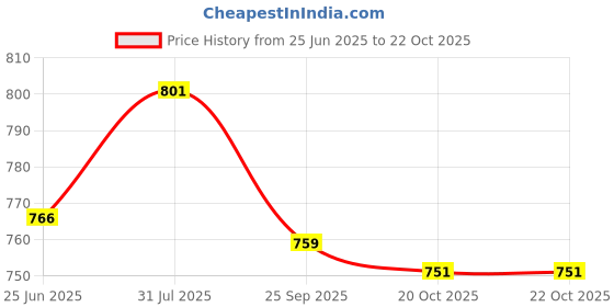 flipkart.com froh feet Boots For Women froh feet Price History Graph from 25 Jun 2025 to 22 Oct 2025