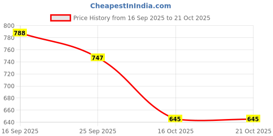 flipkart.com trase Boots For Women trase Price History Graph from 16 Sep 2025 to 20 Oct 2025