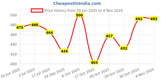 flipkart.com layasa Boots For Women layasa Price History Graph from 20 Jun 2025 to 4 Nov 2025