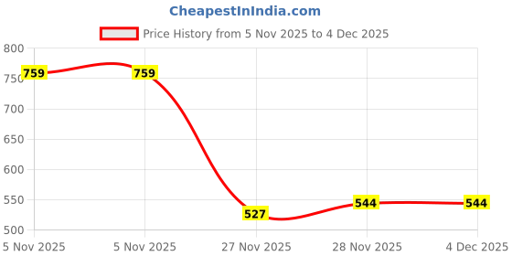 flipkart.com missas group Boots For Women missas group Price History Graph from 5 Nov 2025 to 4 Dec 2025