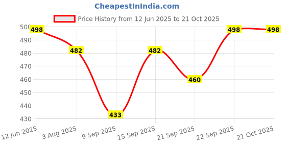 flipkart.com krafter feet Boots For Women krafter feet Price History Graph from 12 Jun 2025 to 21 Oct 2025