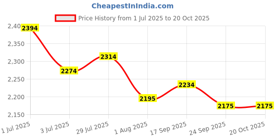 flipkart.com mochi Boots For Women mochi Price History Graph from 1 Jul 2025 to 20 Oct 2025