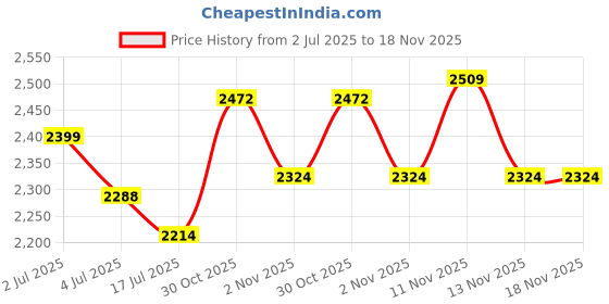 flipkart.com metro Boots For Women metro Price History Graph from 2 Jul 2025 to 18 Nov 2025