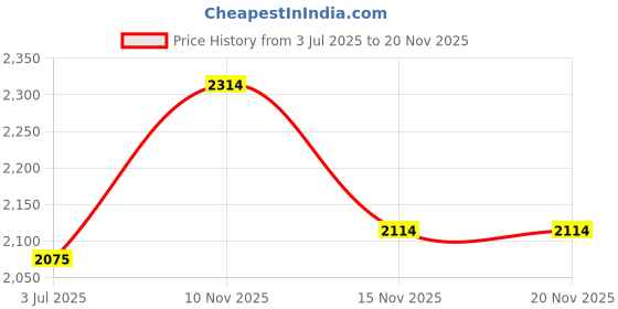 flipkart.com mochi Boots For Women mochi Price History Graph from 3 Jul 2025 to 19 Nov 2025