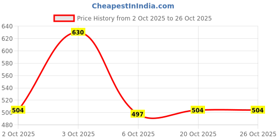 flipkart.com blinder Boots For Women blinder Price History Graph from 2 Oct 2025 to 24 Oct 2025