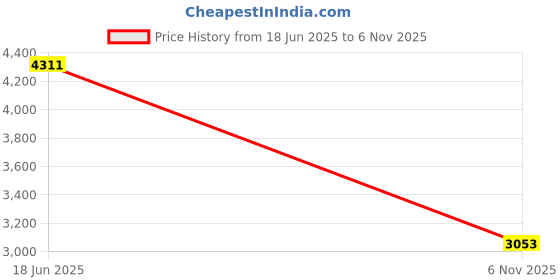 flipkart.com delize Boots For Women delize Price History Graph from 18 Jun 2025 to 6 Nov 2025