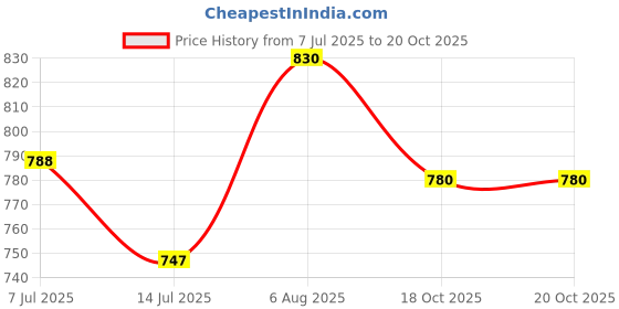 flipkart.com longwalk Boots For Women longwalk Price History Graph from 7 Jul 2025 to 20 Oct 2025
